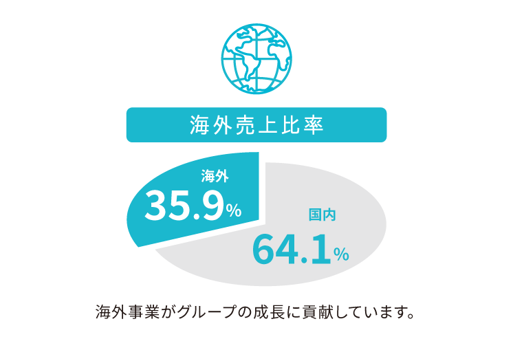 海外売上比率 海外35.9%　国内64.1%
